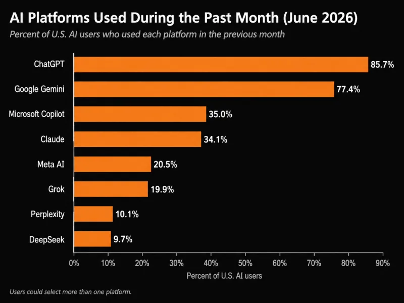 AI Platform Stats - June 2026 | Inner Web Solutions